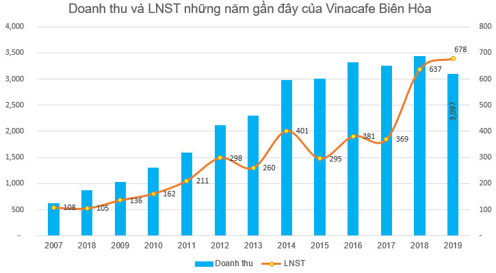 VinaCafe Biên Hòa (VCF) tạm ứng cổ tức tỷ lệ 250% bằng tiền mặt - Ảnh 1.