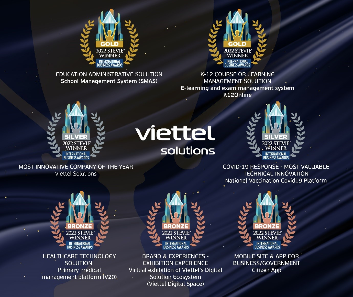 Viettel Solutions “thắng lớn” tại đấu trường quốc tế với một loạt sáng kiến công nghệ