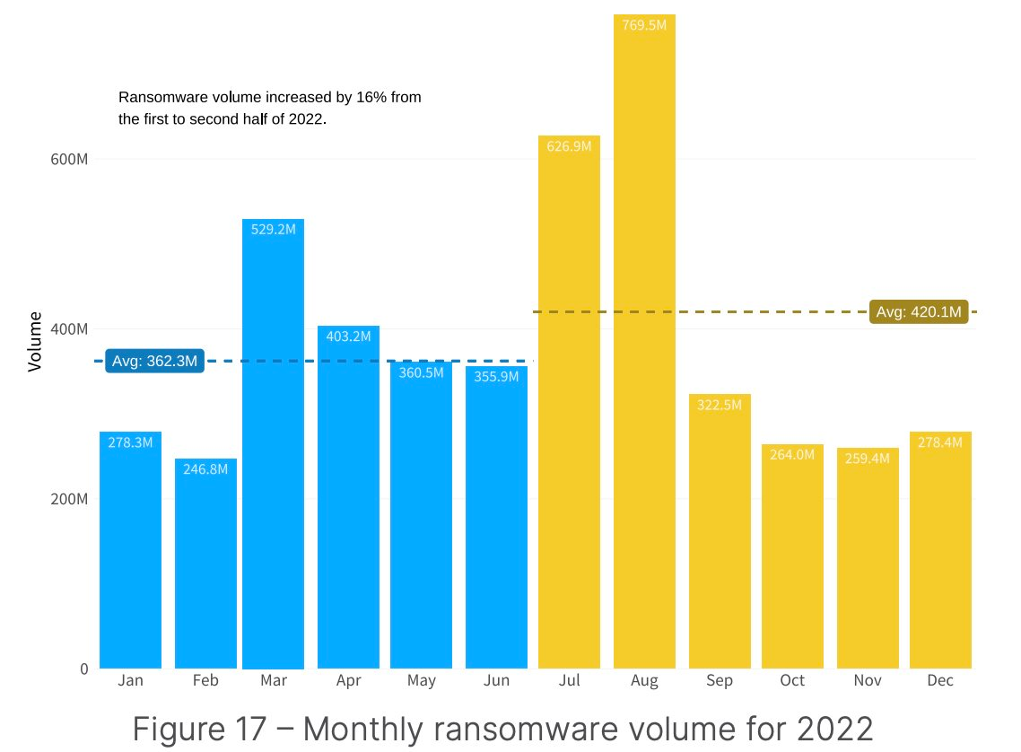 monthly-ransomware-volume-for-2022-source-2h-2022-threat-landscape-report-fortinet-feb-2023.png