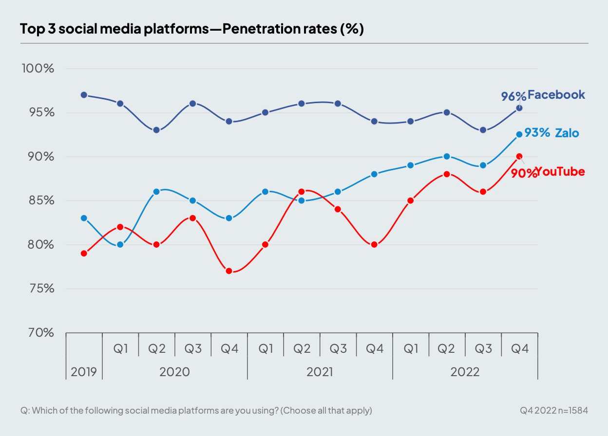top-3-social-media-platforms-in-vietnam-penetration-rates-source-the-connected-consumer-q4-2022-decision-labmma-vietnam-.png