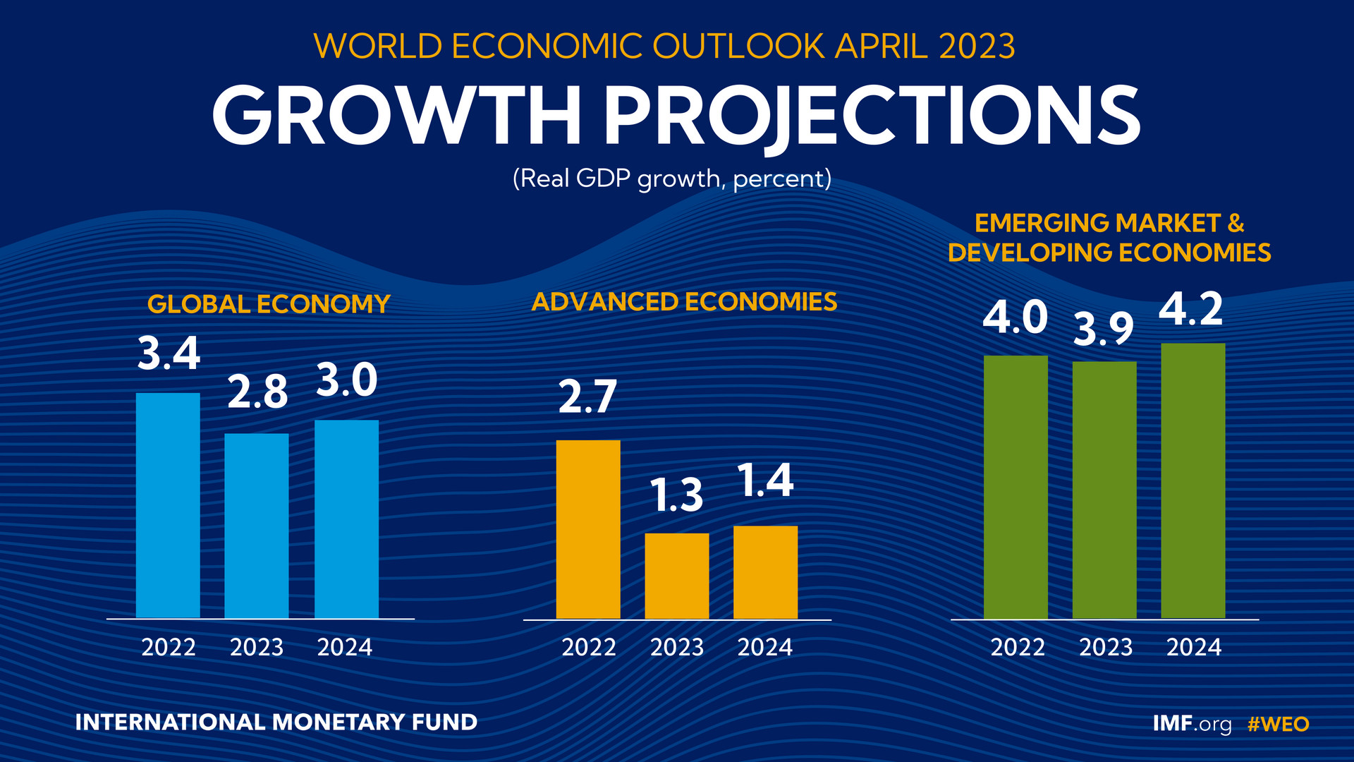 IMF dự báo tăng trưởng toàn cầu trung hạn yếu nhất kể từ năm 1990