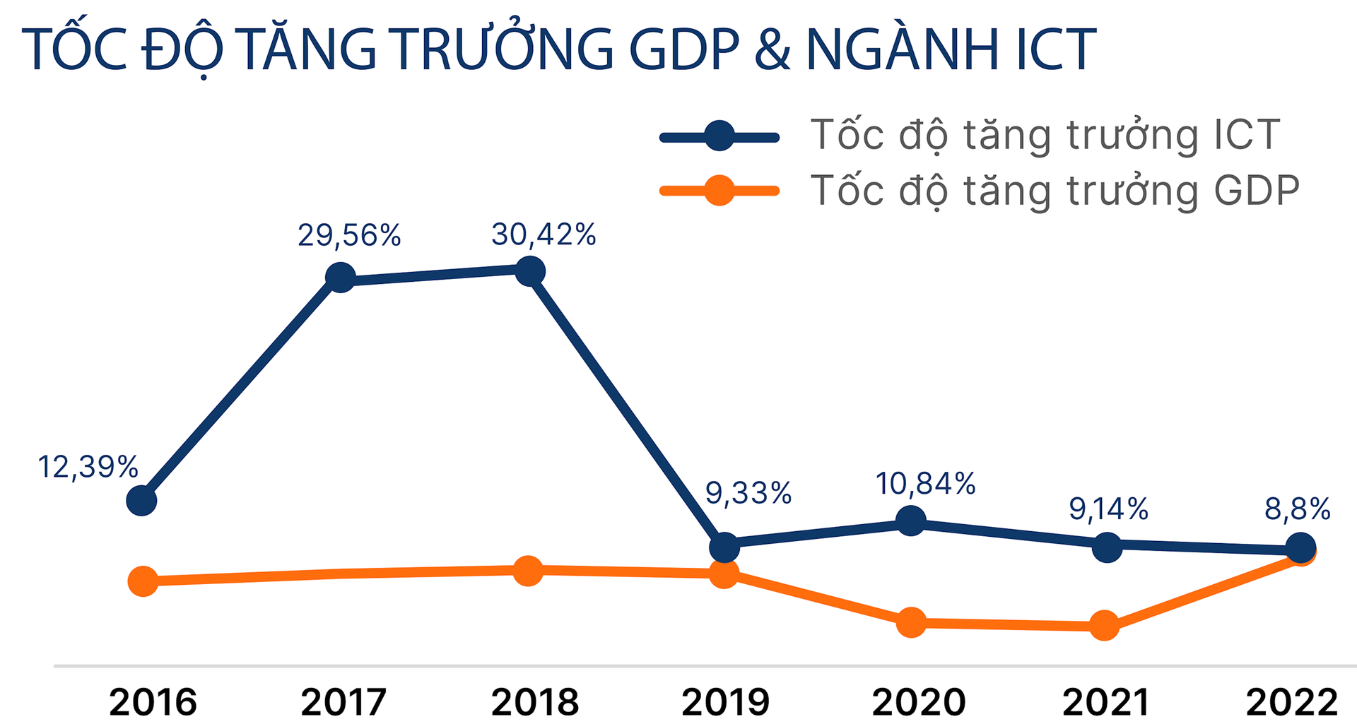 hinh-2-toc-do-tang-truong-gdp-nganh-ict-theo-bao-cao-thi-truong-it-viet-nam-topdev-quy-3-2023-1-.png