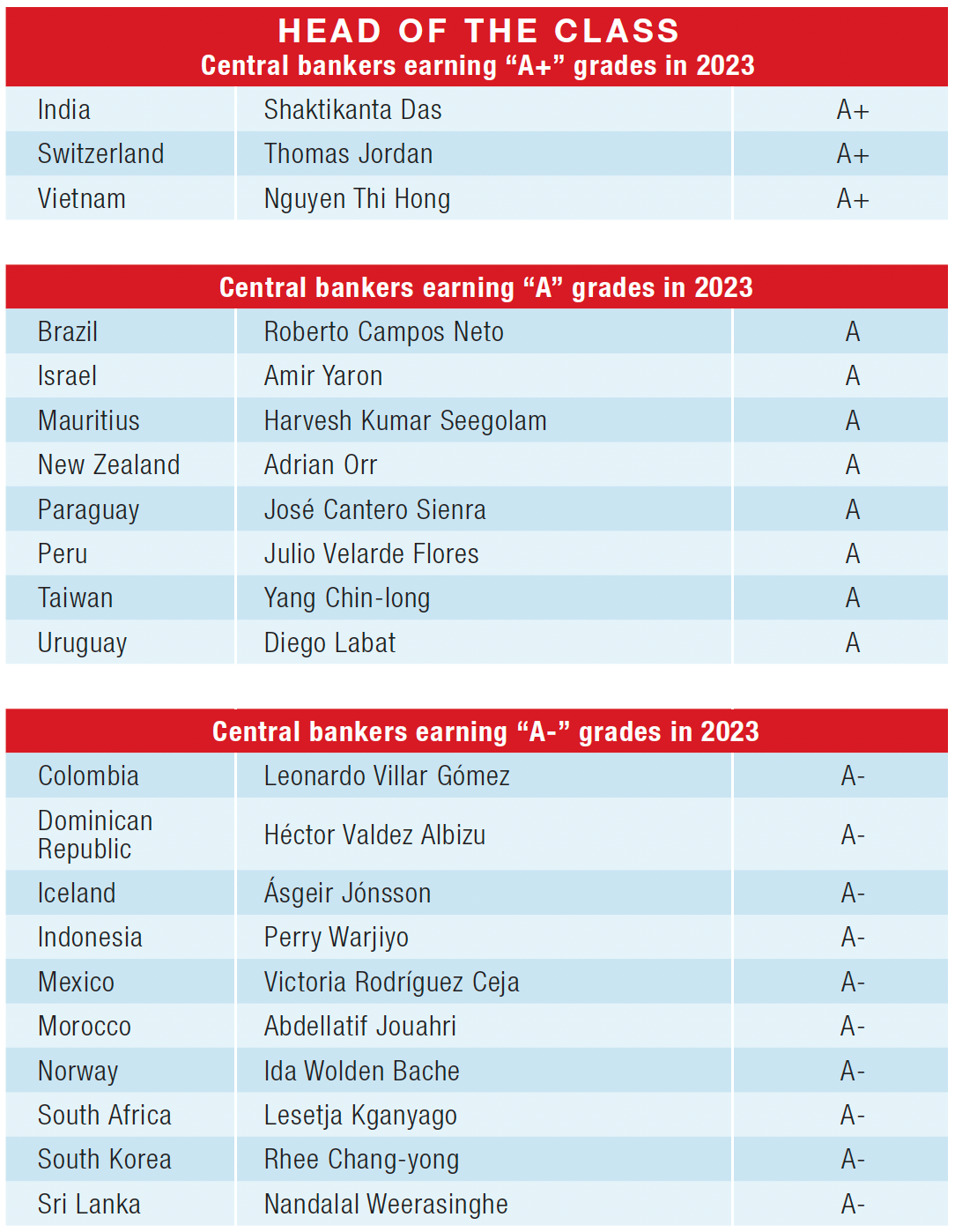 central-banker-grades-2023-head-class-1695601564-1-.png