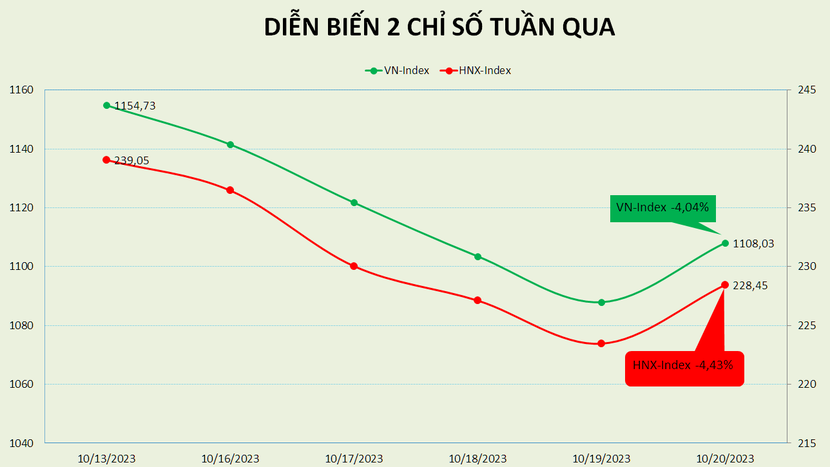 VN-Index mất hơn 4%/tuần, VHM được khối ngoại mua đột biến sau 13 phiên bị rút tiền