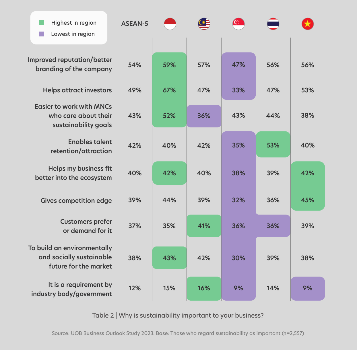 drivers-of-sustainability-adoption-source-uob-business-outlook-study-2023-sme-and-large-enterprises-may-2023.png