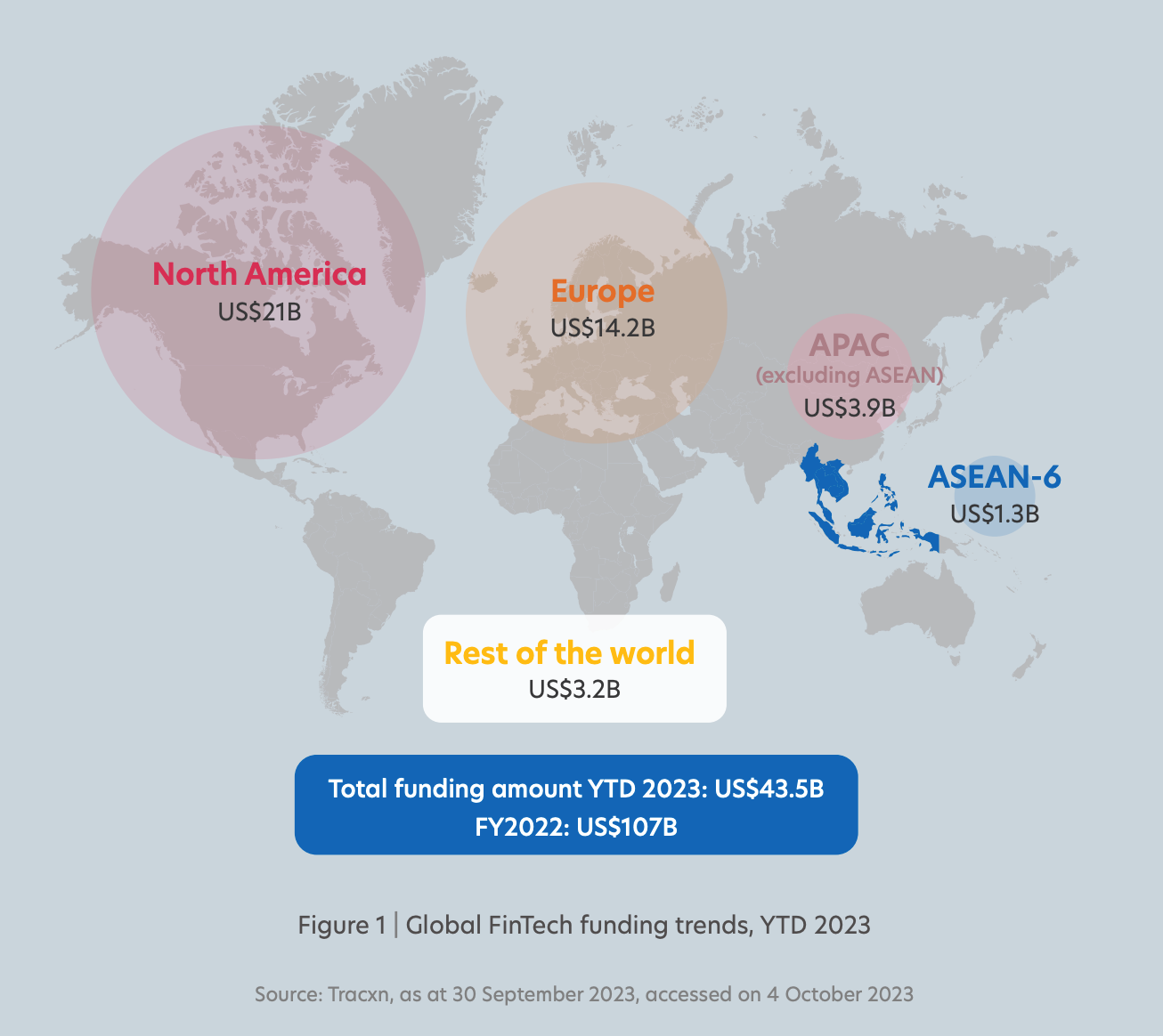 global-finrech-funding-trends-ytd-2023-source-fintech-in-asean-2023-seeding-the-green-transition-uob-pwc-singapore-and-the-singapore-fintech-association-sfa-nov-2023.png