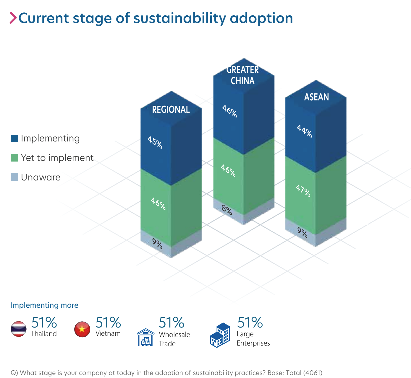 stage-of-sustainability-adoption-in-asia-pacific-source-uob-business-outlook-study-2023-sme-and-large-enterprises-may-2023.png