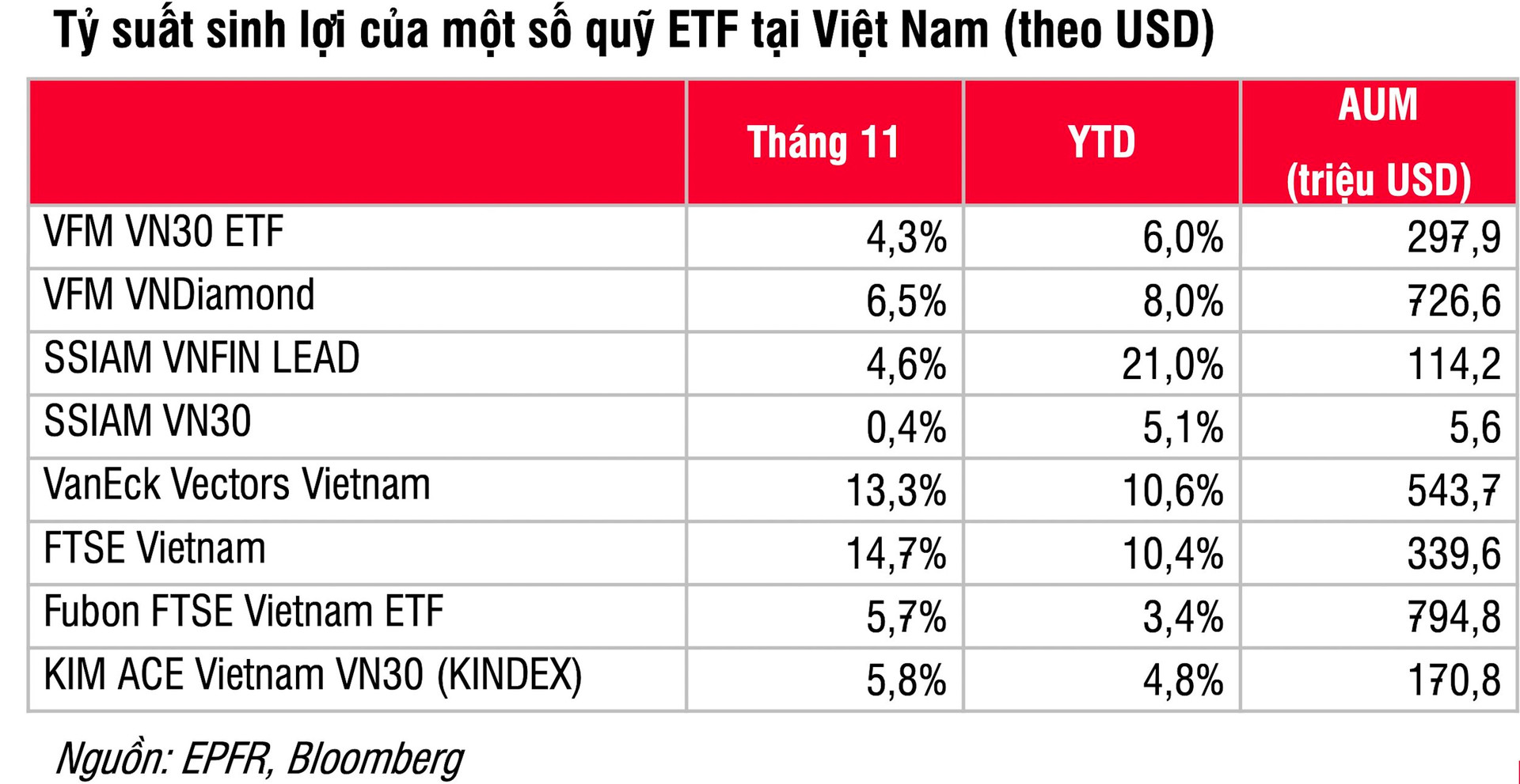 SSIAM VNFIN Lead, VanEck rút ròng mạnh khiến dòng vốn ETF vào Việt Nam chậm lại đáng kể