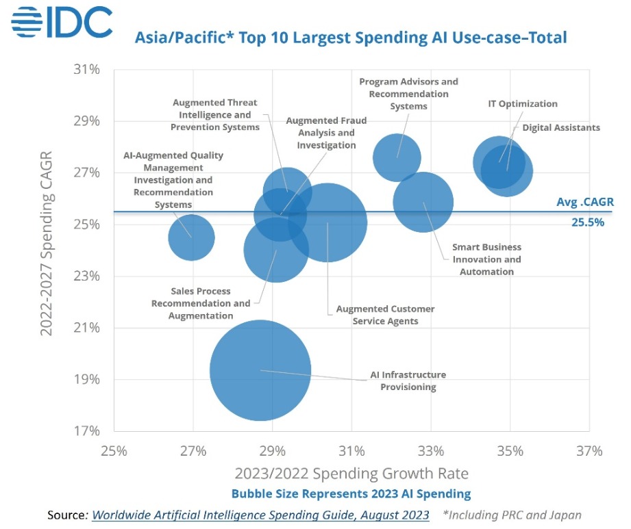 apac-top-10-ai-spending-use-cases-2023.png