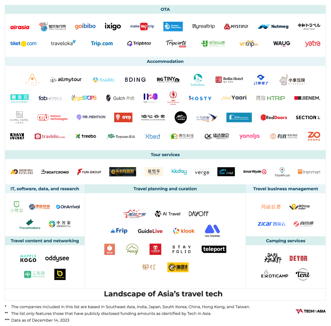 landscape-of-asias-travel-tech-sector-source-tech-in-asia-dec-2023.png