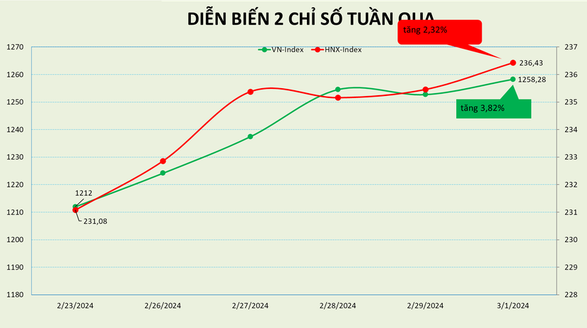 Tuần tăng điểm mạnh nhất của VN-Index trong 14 tháng