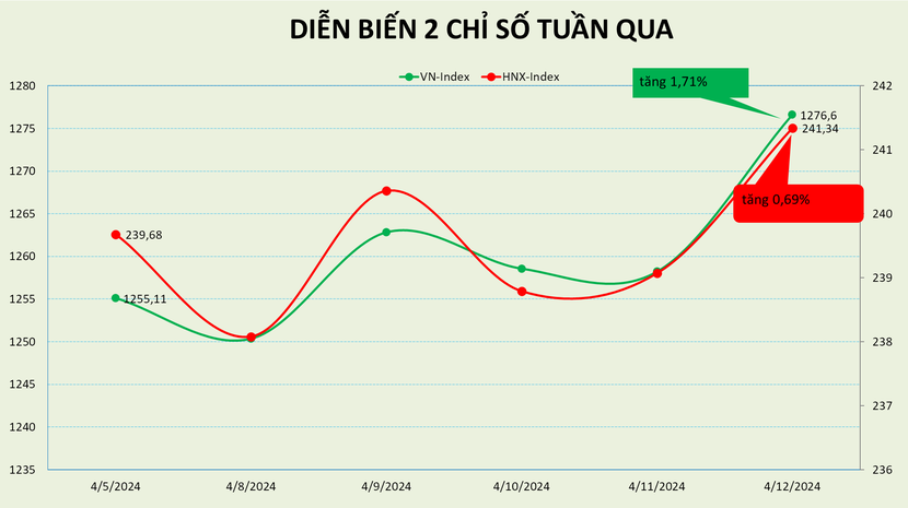 VN-Index kịp trở lại xu hướng tăng ngắn hạn sau một tuần giao dịch căng thẳng