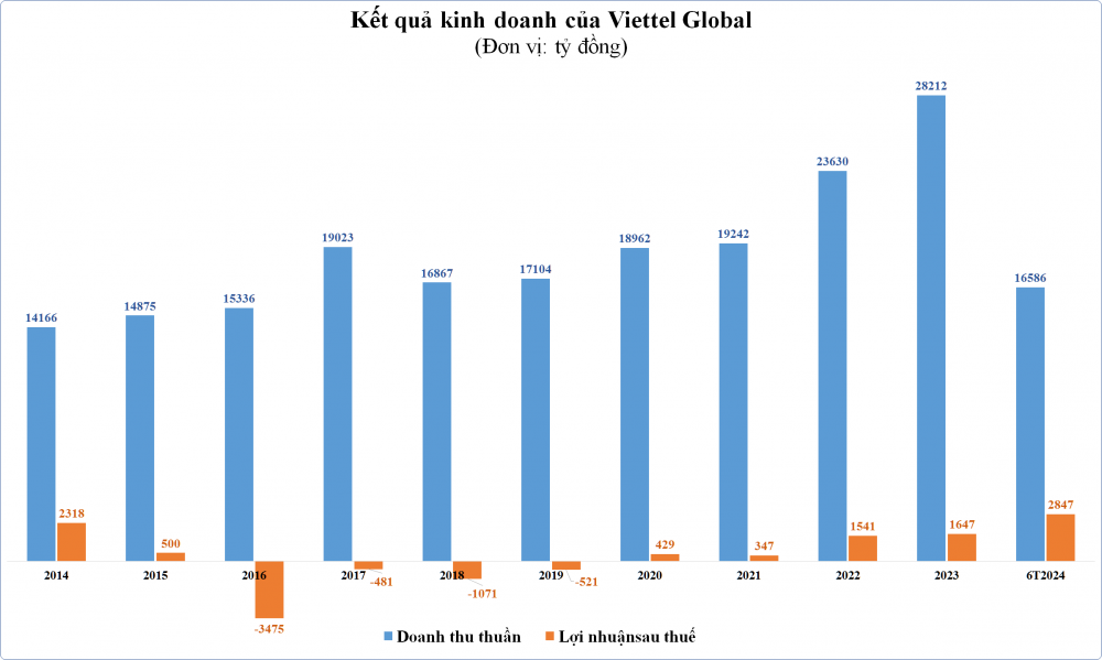 Kết quả kinh doanh của VGI