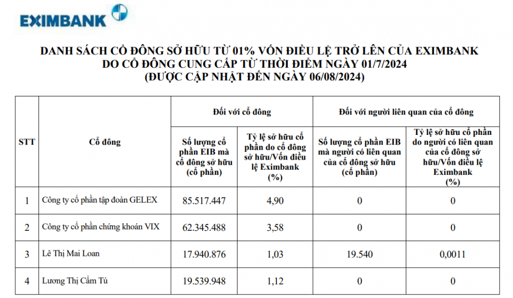 mot-doanh-nghiep-da-rut-khoi-eximbank-sau-tin-gelex-sap-thanh-co-dong-lon_66b2ee88b25fc.png