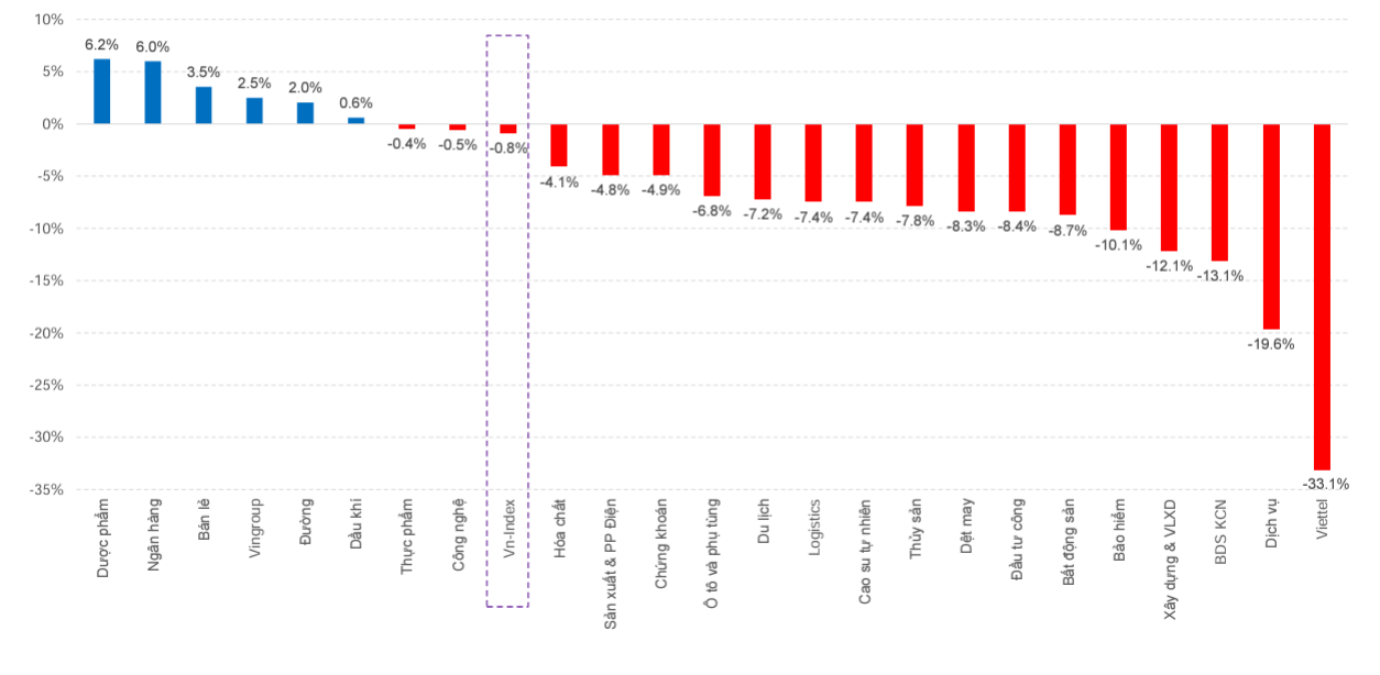 Hiệu suất các nhóm ngành so với đỉnh VN-Index tháng 6/2024 (1.301,5 điểm). Nguồn: MBS