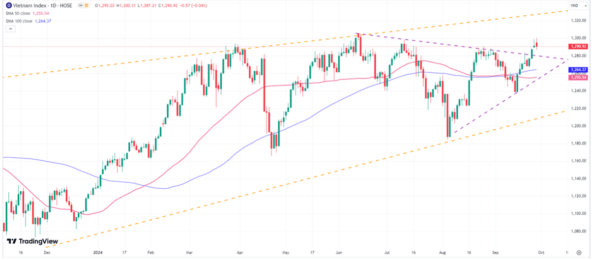 Vn-Index đã tạo đáy sau (1.240 điểm) và bứt phá thành công ngưỡng cản 1.280 điểm để hướng tới mục tiêu 1.320 – 1.350 điểm.