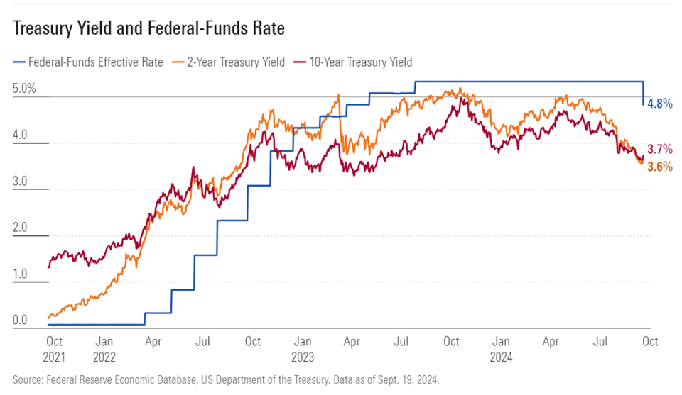 Nguồn: Fed  