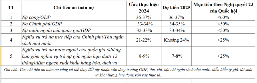 chi-tieu-an-toan-no-cong.png