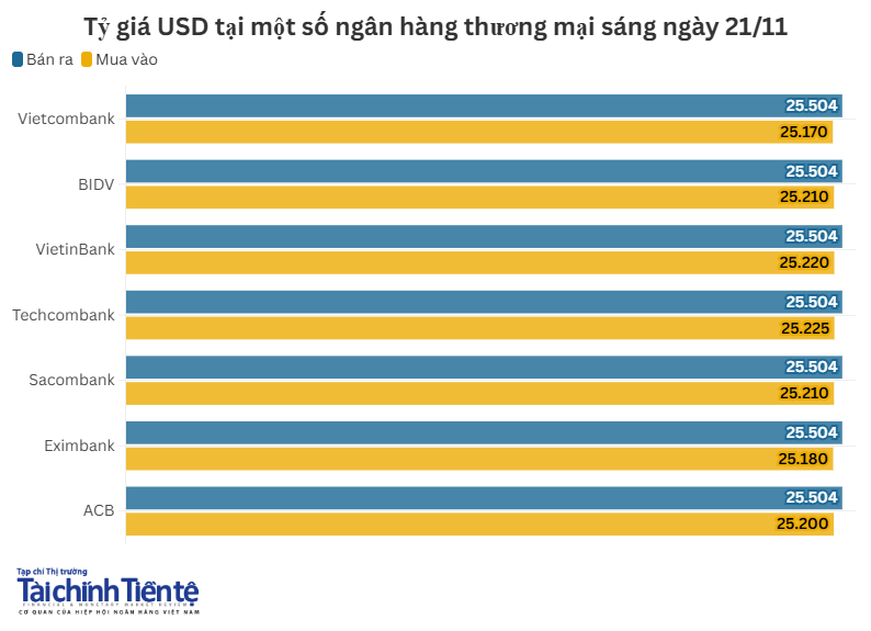 Tỷ giá trung tâm ngày 21/11 tăng 5 đồng