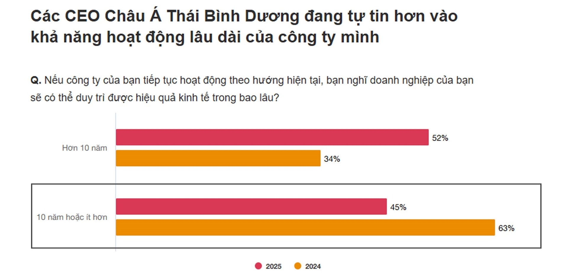 Doanh nghiệp châu Á - Thái Bình Dương tin tưởng vào tương lai tươi sáng của nền kinh tế