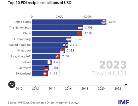 top-10-fdi.png