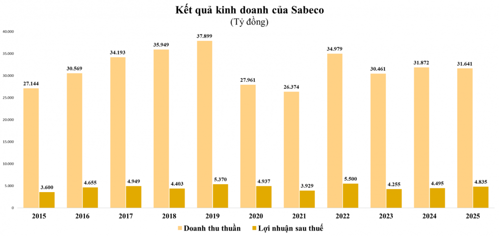 s-aicmscdn-nhipsongkinhdoanh-vn_sabeco-du-chi-6_67eea4aa52cdf.png
