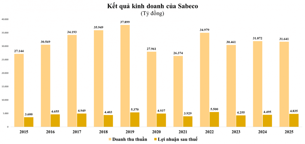 s-aicmscdn-nhipsongkinhdoanh-vn_sabeco-du-chi-6_67eea4aa52cdf.png