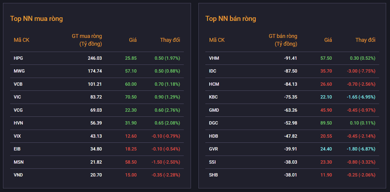 VN-Index điều chỉnh giảm gần 14 điểm, khối ngoại quay lại mua ròng