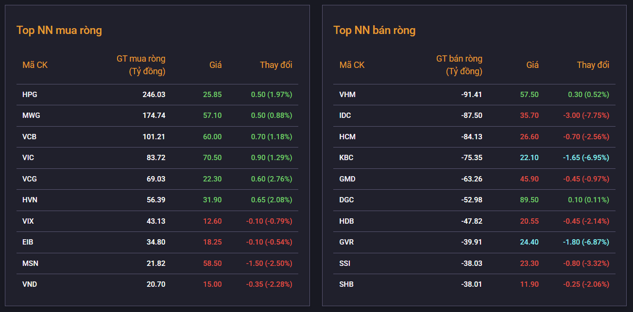 VN-Index điều chỉnh giảm gần 14 điểm, khối ngoại quay lại mua ròng
