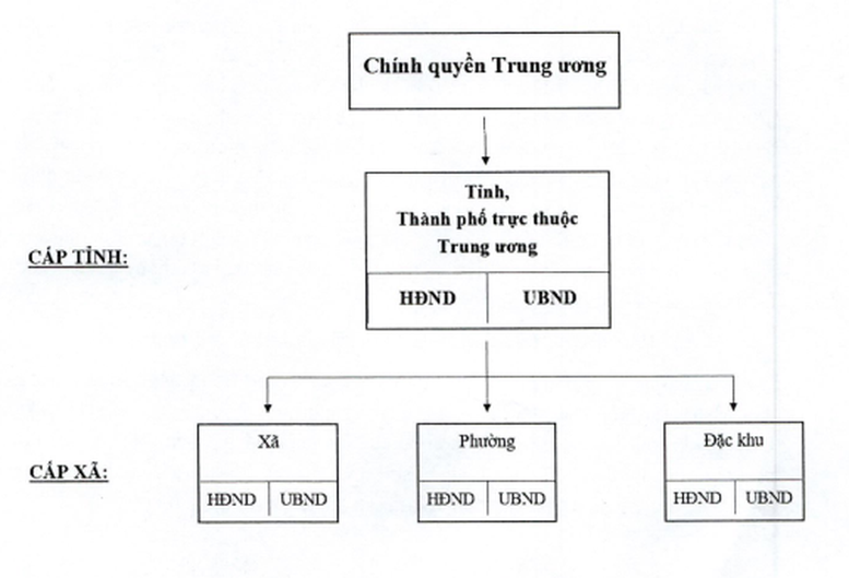 tochuccqdiaphuong2cap.png