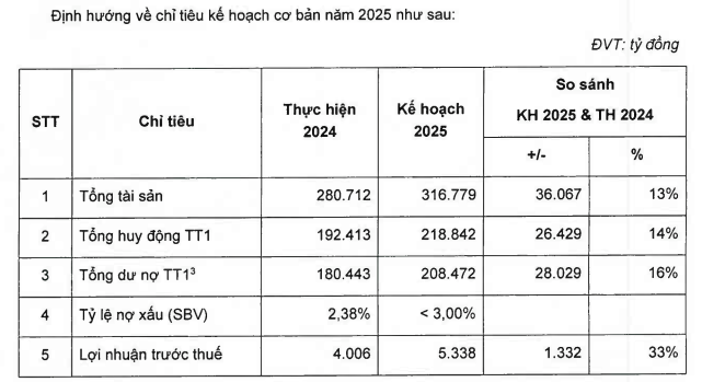 ocb-len-ke-hoach-loi-nhuan-tang-33-lan-dau-chia-co-tuc-bang-tien_67eb592b35382.png
