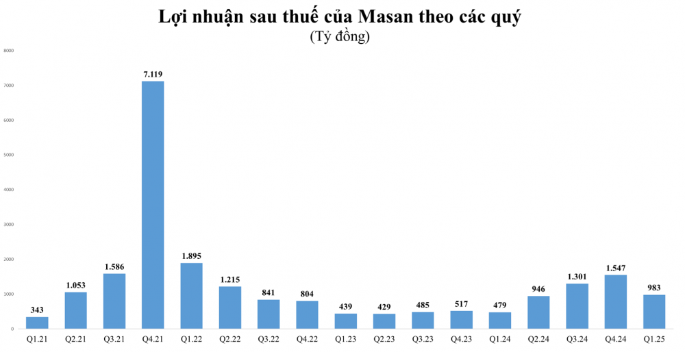 s-aicmscdn-nhipsongkinhdoanh-vn_masan-tang-toc-tra-no-tien-mat-giam-hon-6_680dc43a1b0cb.png