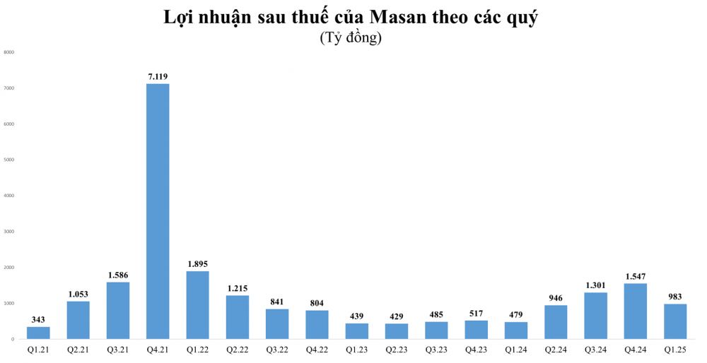 s-aicmscdn-nhipsongkinhdoanh-vn_masan-tang-toc-tra-no-tien-mat-giam-hon-6_680dc43a1b0cb.png