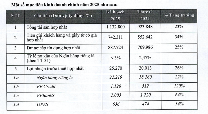 vpbank-dat-muc-tieu-loi-nhuan-tang-26-tong-tai-san-vuot-1-1-trieu-ty-dong_67f244d19722a.png