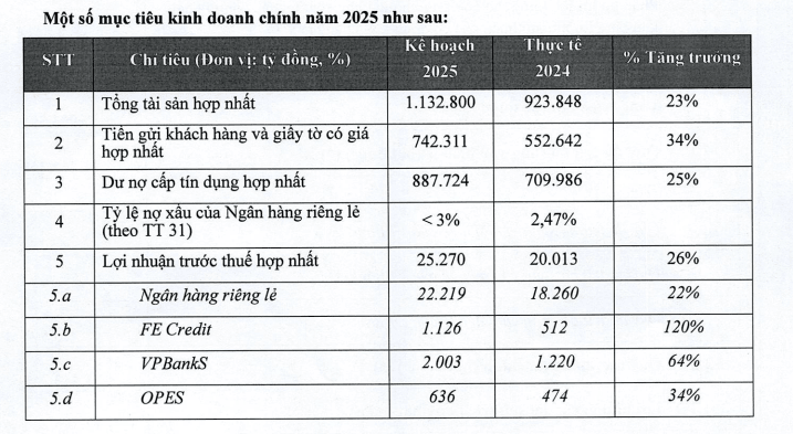 vpbank-dat-muc-tieu-loi-nhuan-tang-26-tong-tai-san-vuot-1-1-trieu-ty-dong_67f244d19722a.png