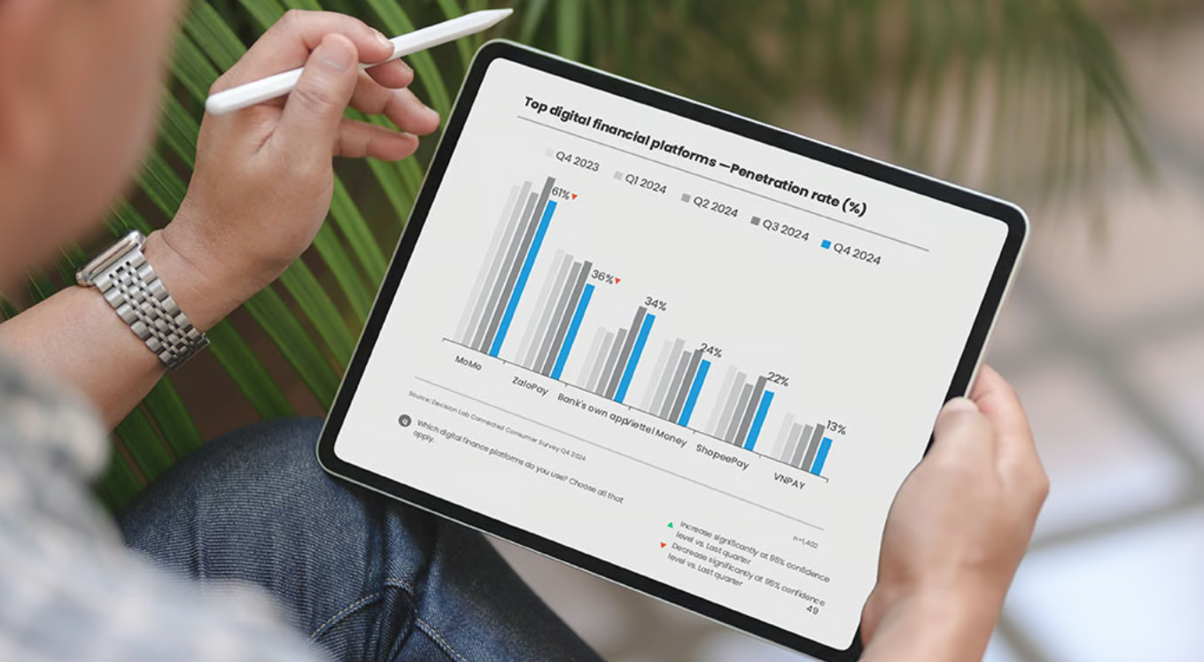 Ứng dụng ngân hàng đang chiếm ưu thế hơn các nền tảng Fintech tại Việt Nam