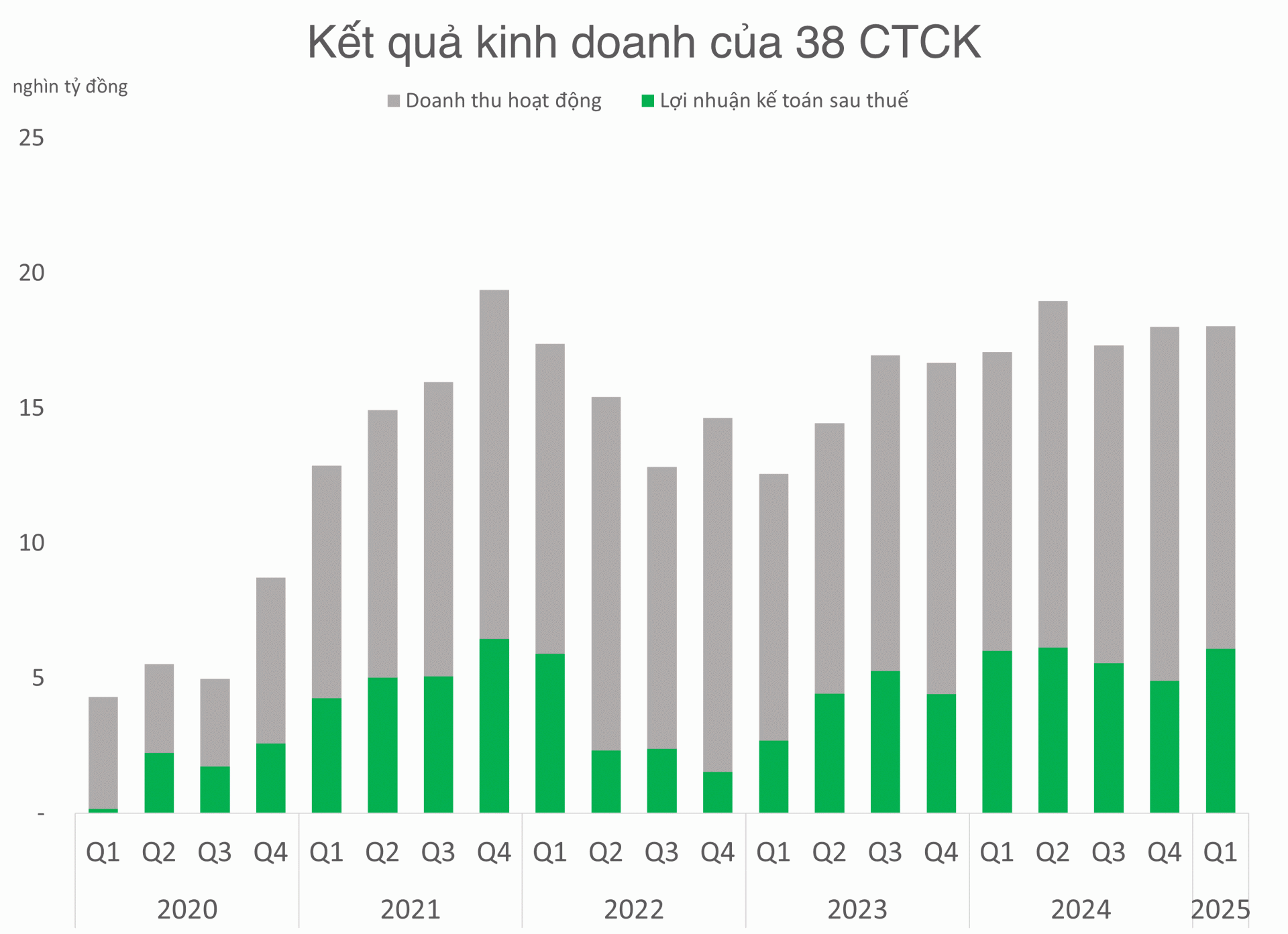 loi-nhuan-ctck-tang-truong-tro-lai-sau-2-quy-thu-hep-cuoc-dua-van-con-nhieu-gay-can_681621a38cc64.png