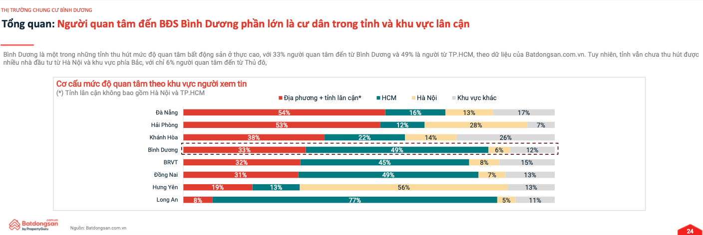 Động thái mới của nhà đầu tư khi Bình Dương sẽ “chung một nhà” với TP. Hồ Chí Minh