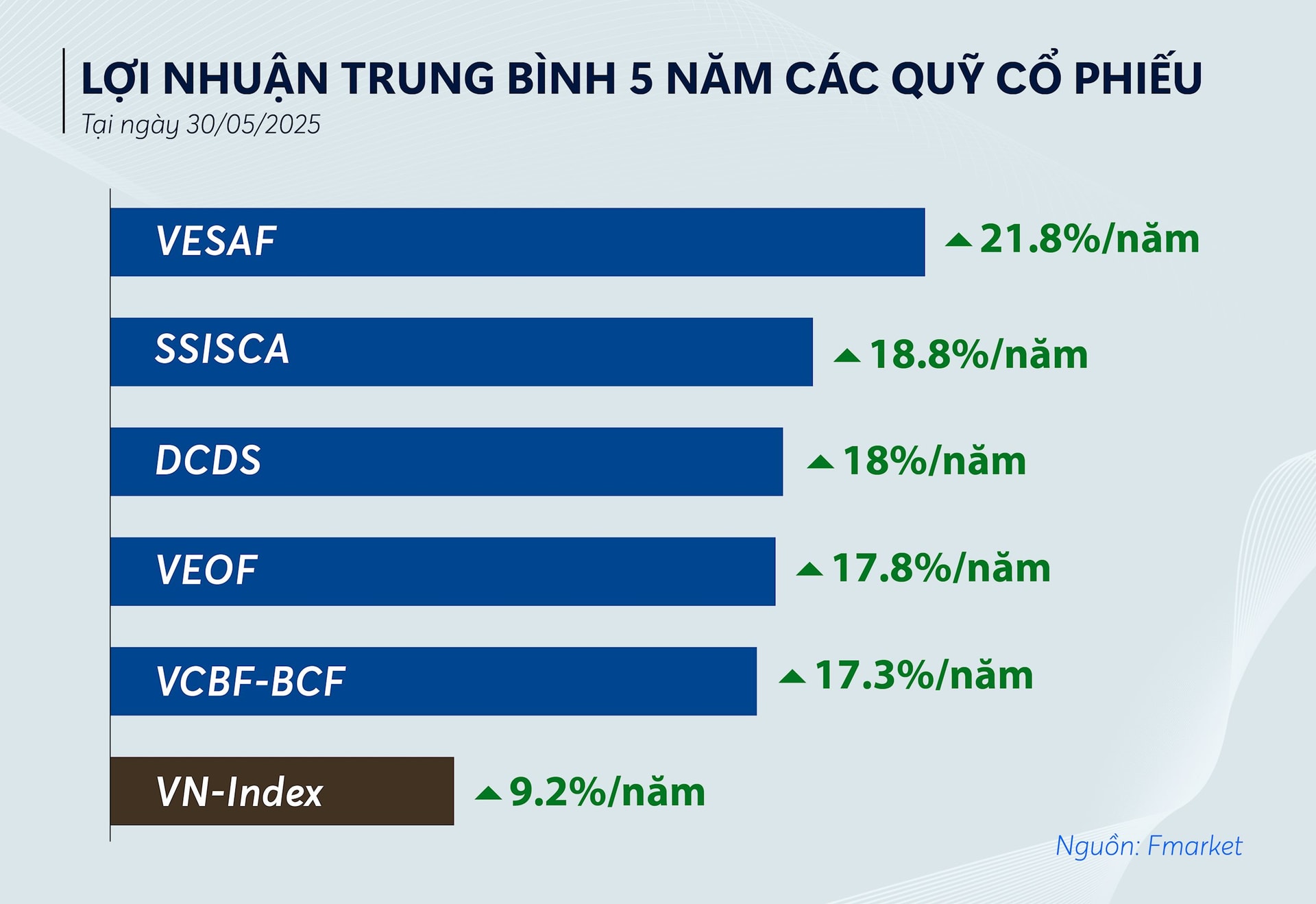 loi-nhuan-trung-binh-5-nam-cac-quy-co-phieu.jpg