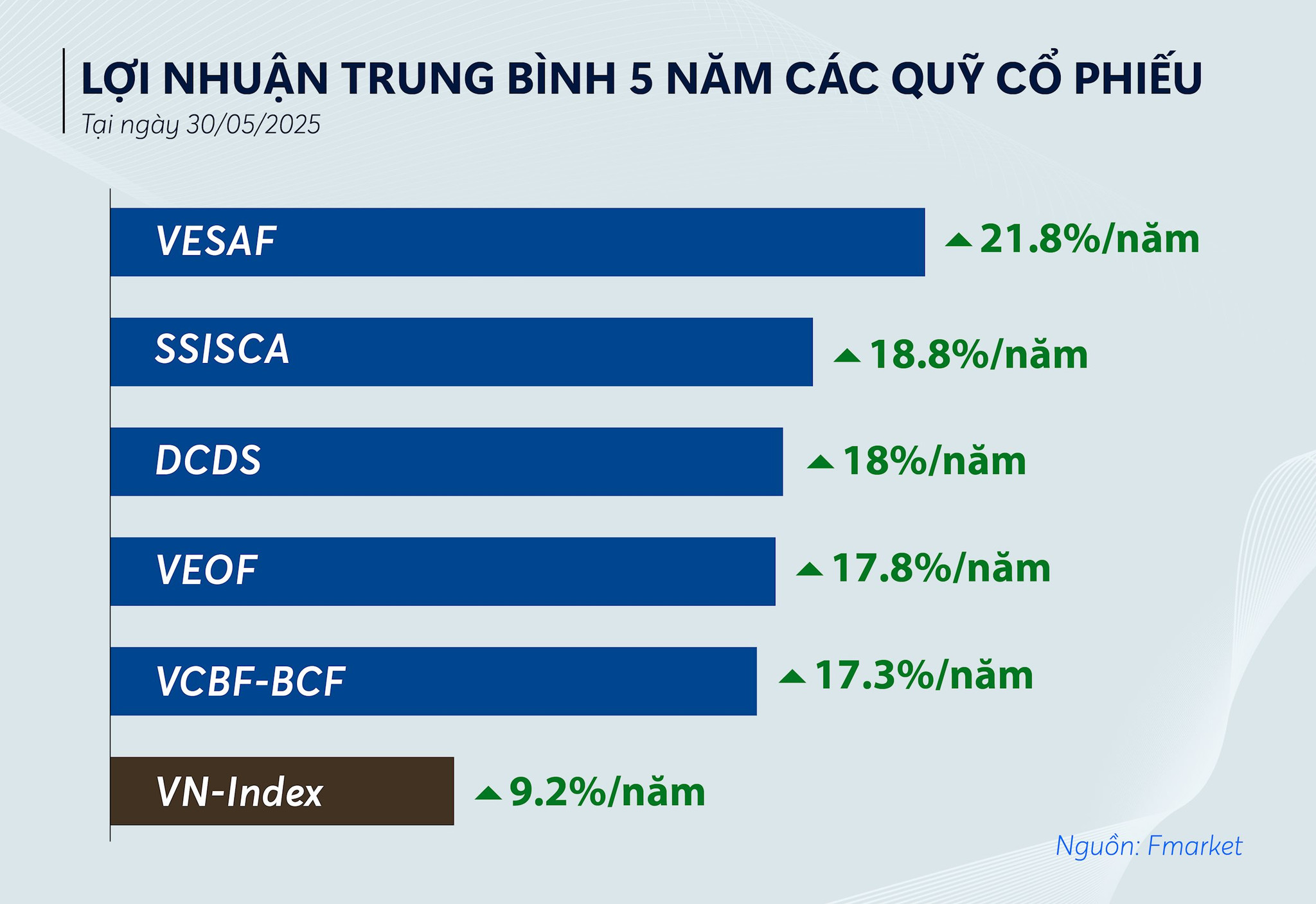 loi-nhuan-trung-binh-5-nam-cac-quy-co-phieu.jpg
