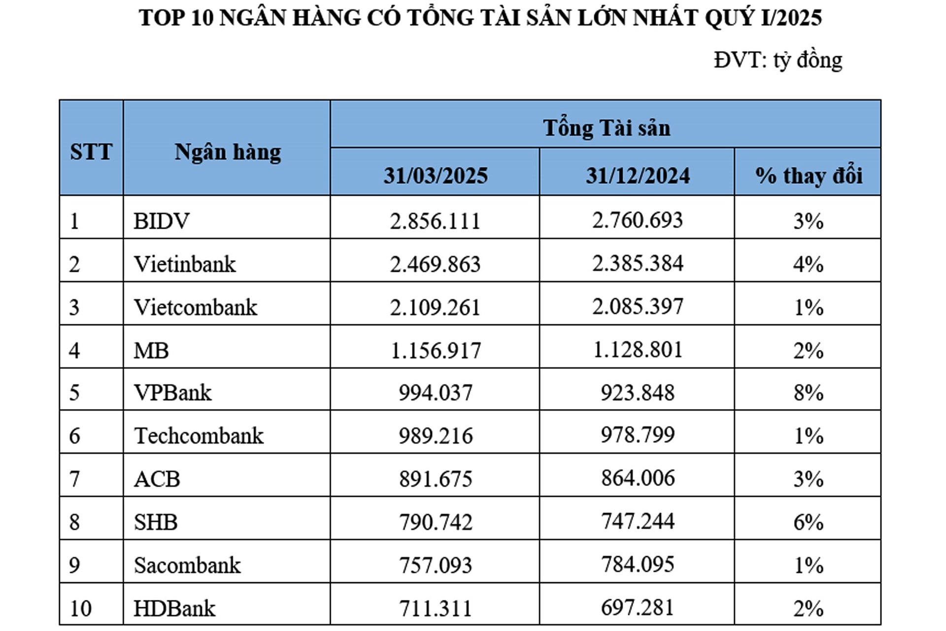 top-10-tong-tai-san-3.2025.jpg