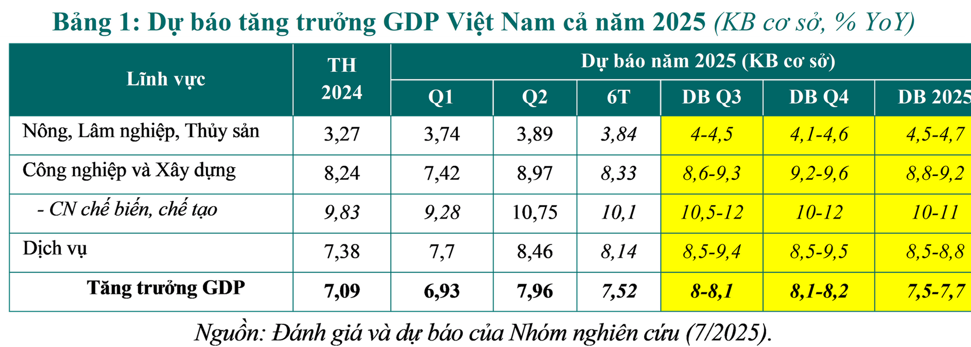 Bức tranh kinh tế Việt Nam 6 tháng đầu năm và dự báo cả năm 2025- Ảnh 3.