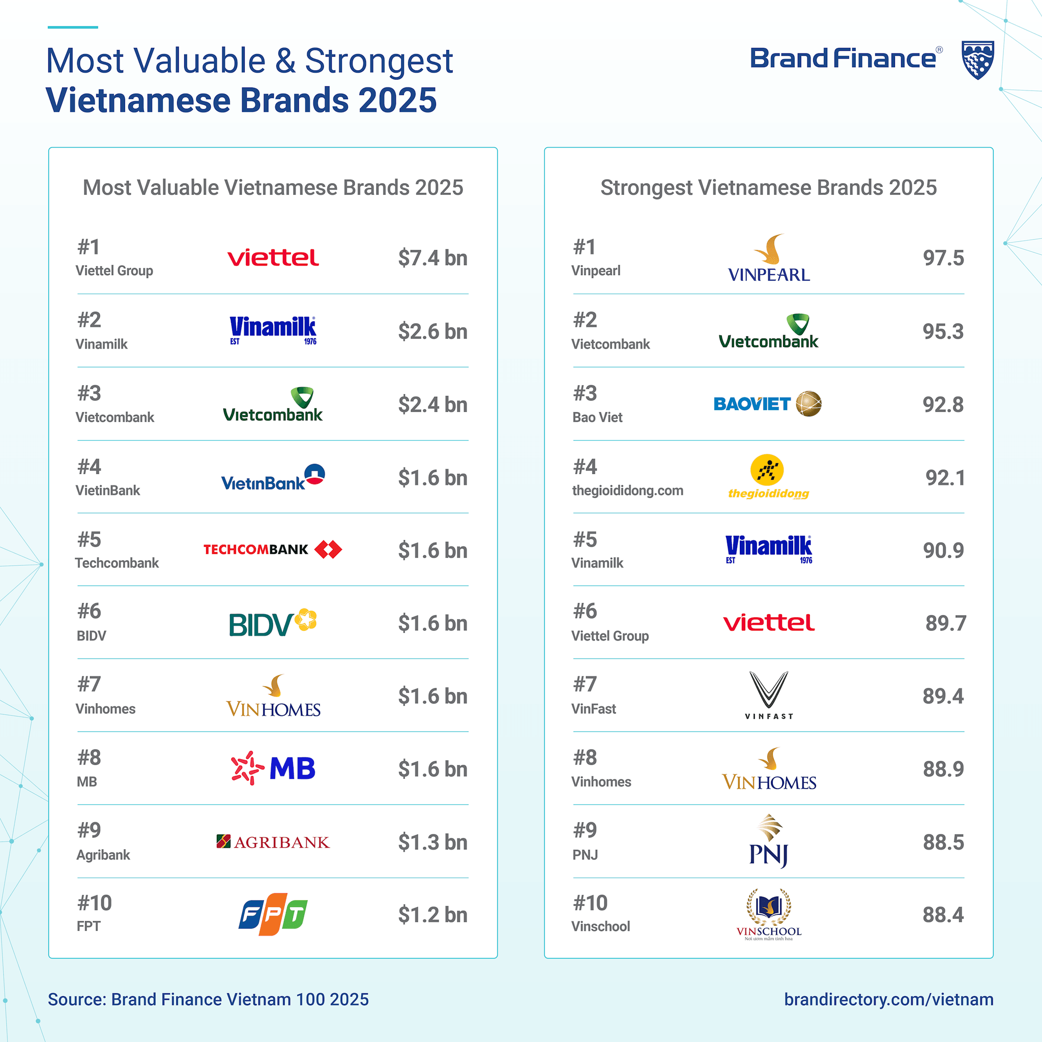 vcb-la-ngan-hang-co-gia-tri-thuong-hieu-lon-nhat_brand-finance-1-.png