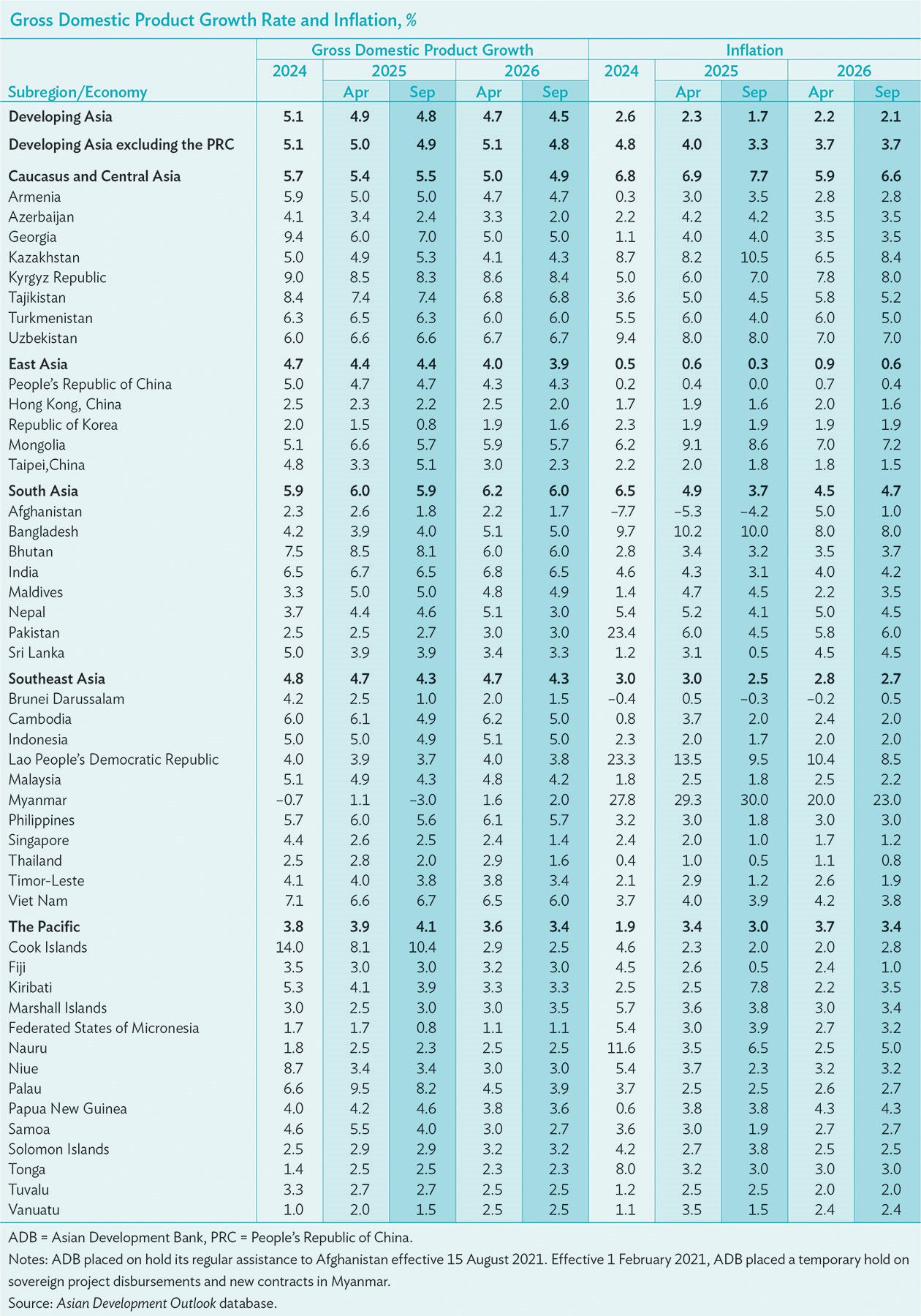 adb-ado-gdp-inflation-2025-2026.jpg
