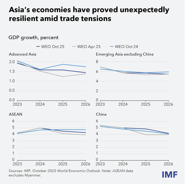 du-bao-tang-truong-va-lam-phat-chau-a-cua-imf.png
