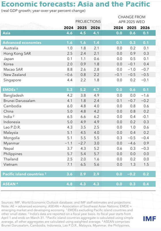 imf-forecast-10.25.png
