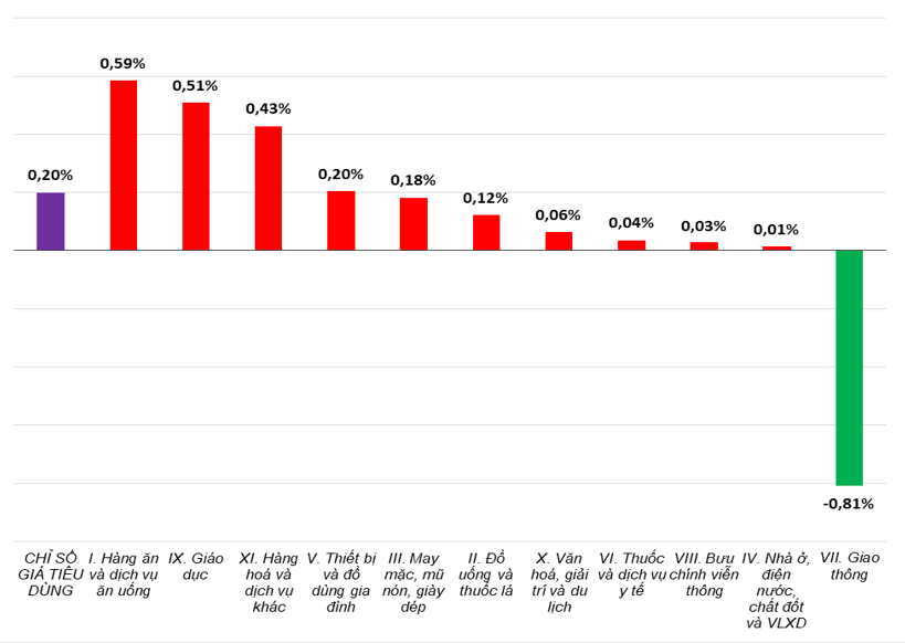 Tốc độ tăng/giảm CPI tháng 10/2025 so với tháng trước. Nguồn: Cục Thống kê.