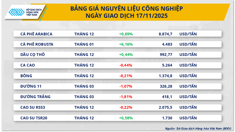 THỊ TRƯỜNG HÀNG HÓA: Giá nông sản sau quyết định của Tổng thống Mỹ- Ảnh 2.