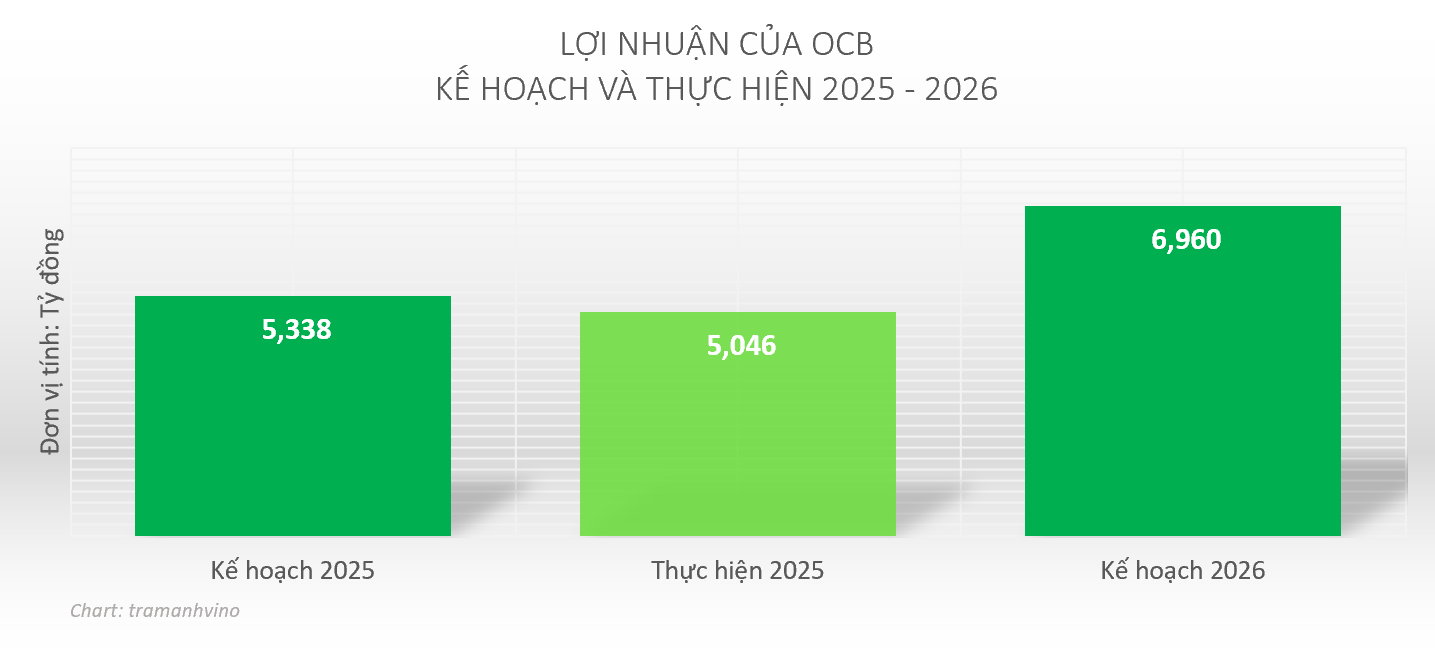 loi-nhuan-ocb-2025-2026.png