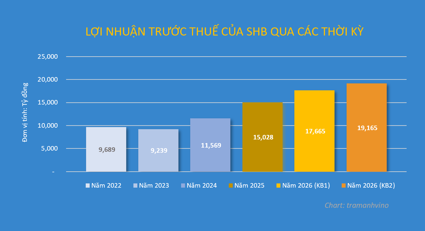 loi-nhuan-shb-qua-cac-thoi-ky.png